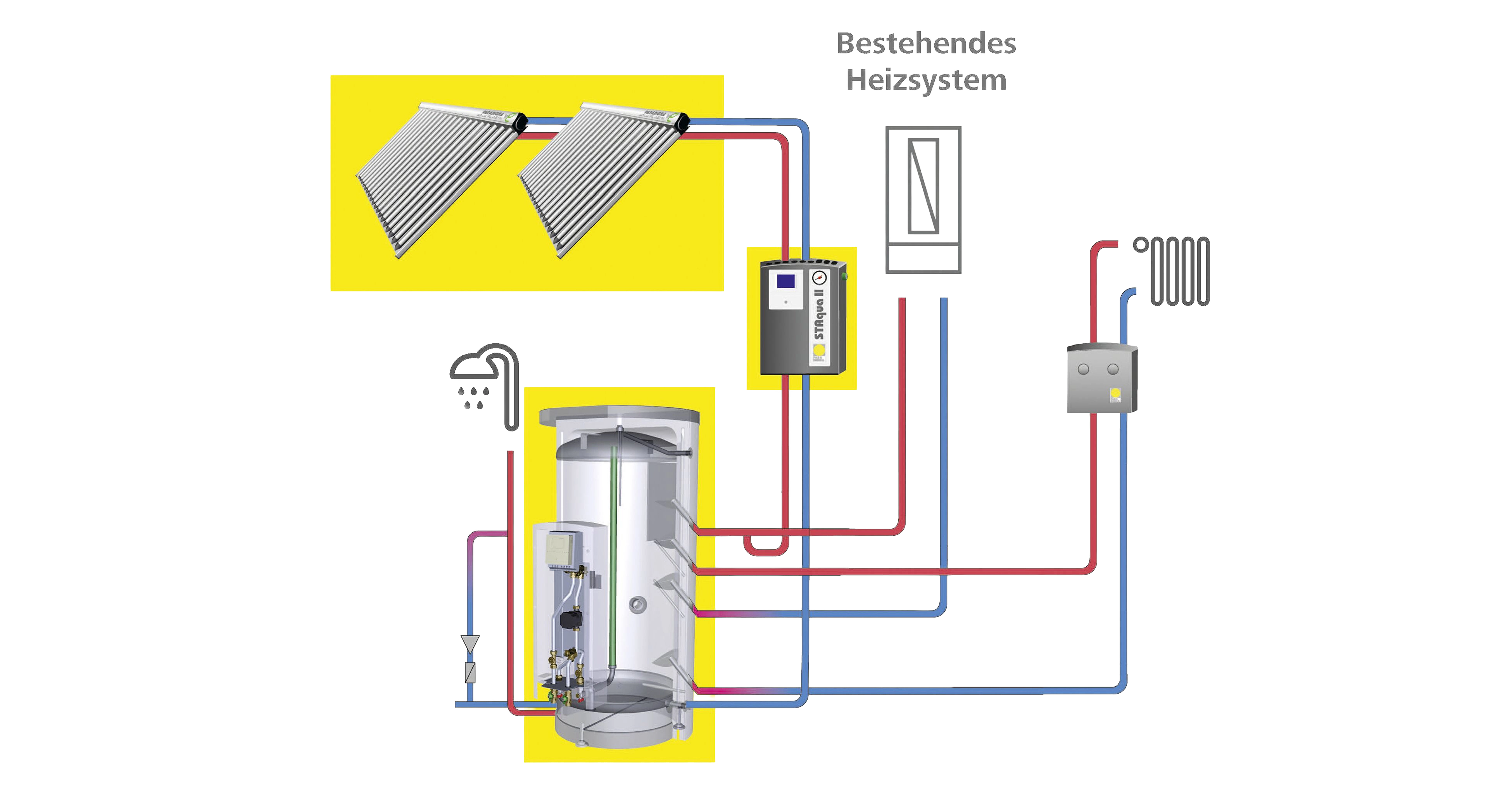 Schema einer Solarthermieanlage: Kollektoren, Solarkreislauf und Speicher