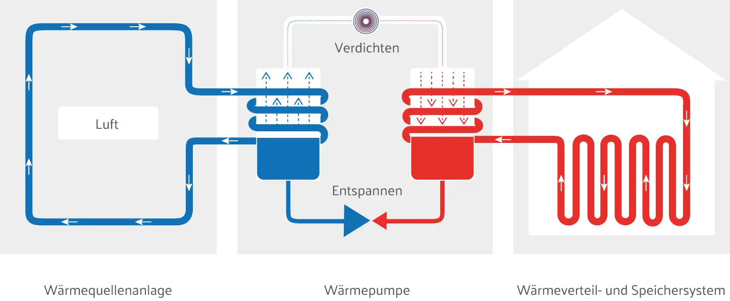 Funktionsschema des Kältekreislaufs einer Wärmepumpe
